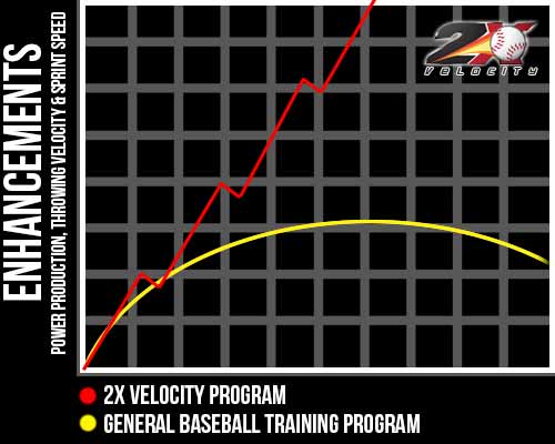 2X Velocity Program VS General Baseball Training Program