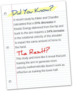 A recent study by Kibler and Chandler calculated that a 20% decrease in Kinetic Energy delivered from the hip and trunk to the arm requires a 34% increase in the rotational velocity of the shoulder to impart the same amount of force to the hand.