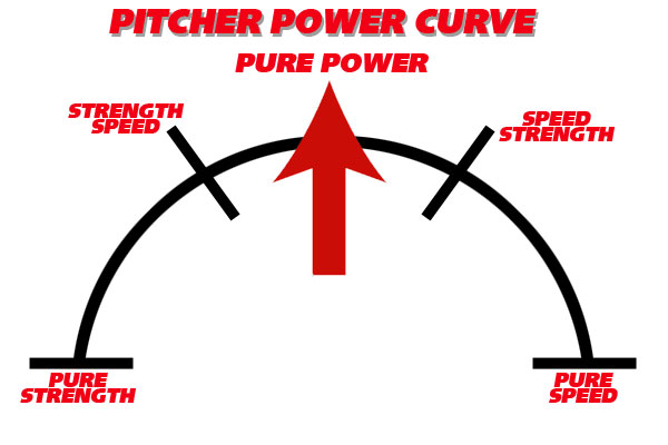 Pitcher Power Curve