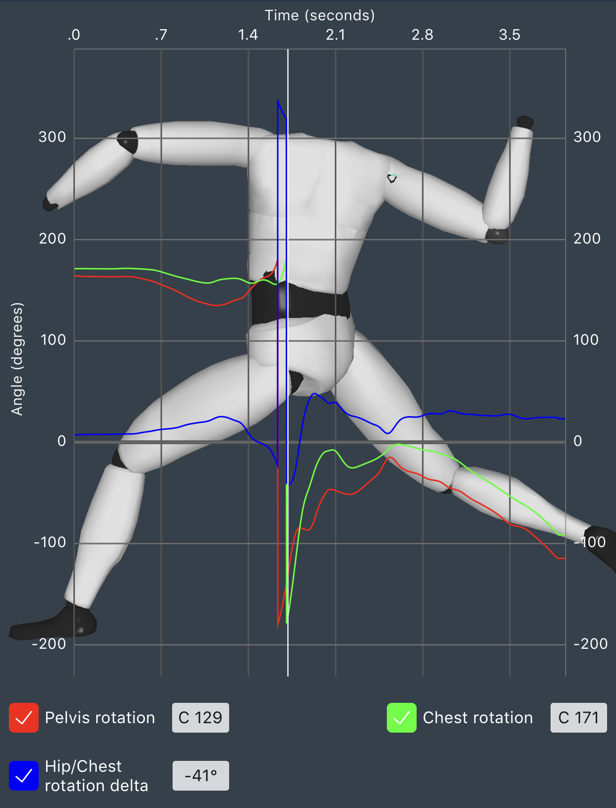 Scientific Proof that 3X is Key to Separation and Pitching Velocity