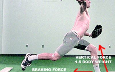 Studies Prove Ground Reaction Forces Highly Correlate to Pitching Velocity