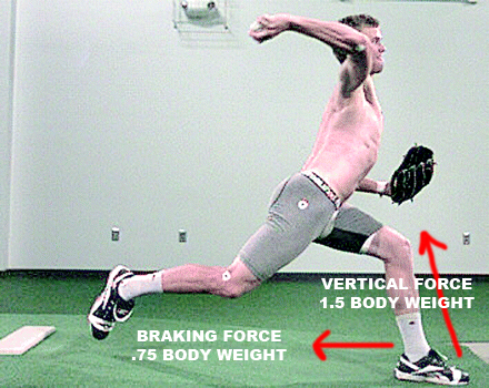 Studies Prove Ground Reaction Forces Highly Correlate to Pitching Velocity