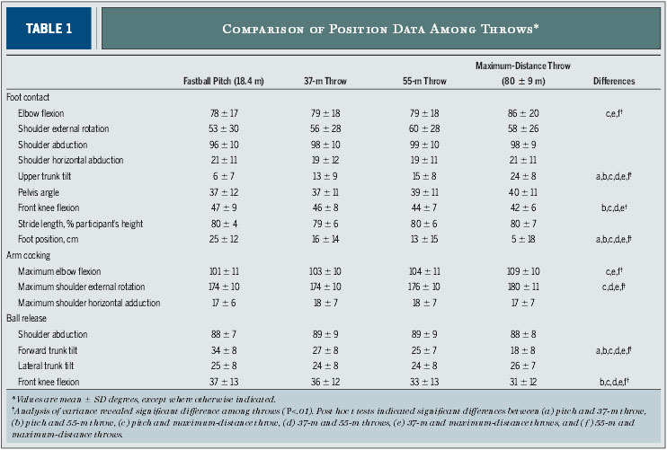 ASMI Max Distance Throws Study