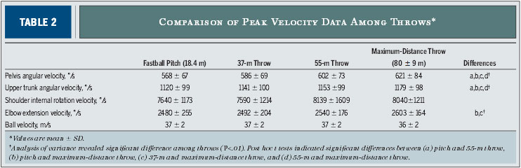 Throwing Velocity Max Distance