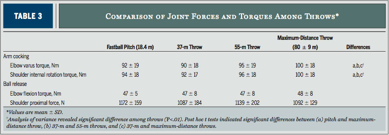 Joint Forces Long Tossing