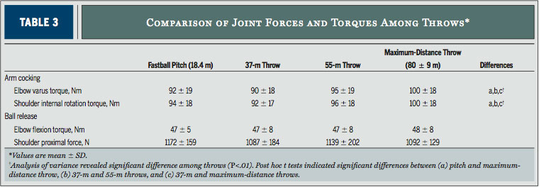 Long Toss Velocity Chart