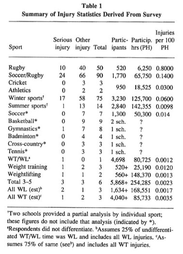 Olympic Lifting vs Sports Injury Chart