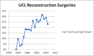 Youth Baseball UCL Surgery