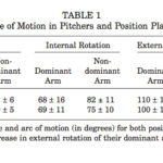 The Difference in Throwing Mechanics of Pitchers to Position Players