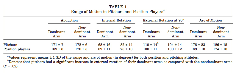 Range of Motion Pitchers Position Players
