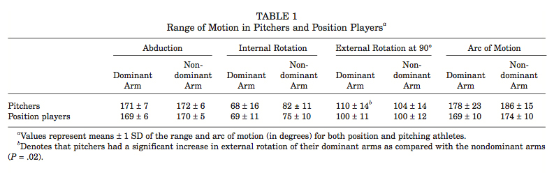 Position Players Case Study: Position Players