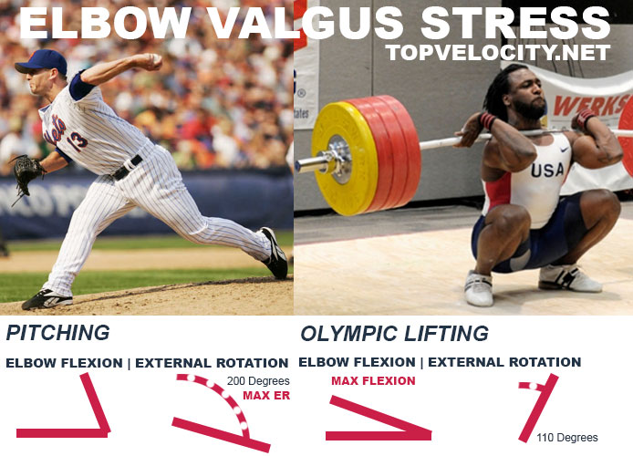 Olympic Lifting Pitching Elbow Valgus Stress
