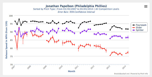 Jonathan Papelbon Pitching Velocity Chart
