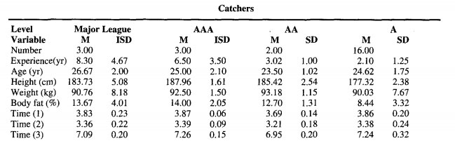 Catcher S Pop Time Chart