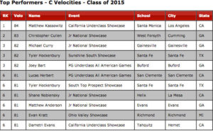 Catcher Throwing Velocity 2015