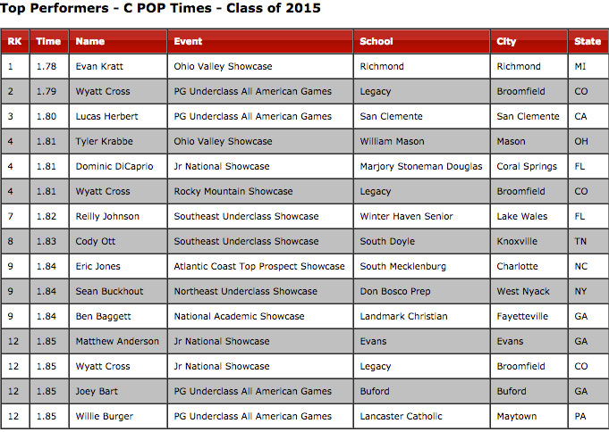 Catcher S Pop Time Chart