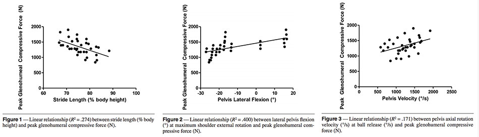 Lower Body Biomechanics Reduce Arm Injury