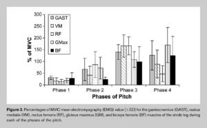 EMG analysis stride leg pitching