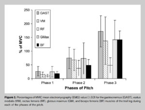 EMG analysis trail leg pitching