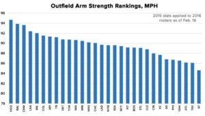 Baseball Performance Research