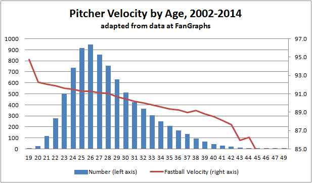 Baseball Pitching Velocity Chart from Youth to Professional