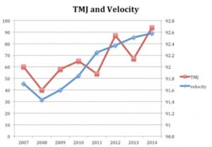 Does Tommy John Surgery Make You Throw Harder? - TopVelocity