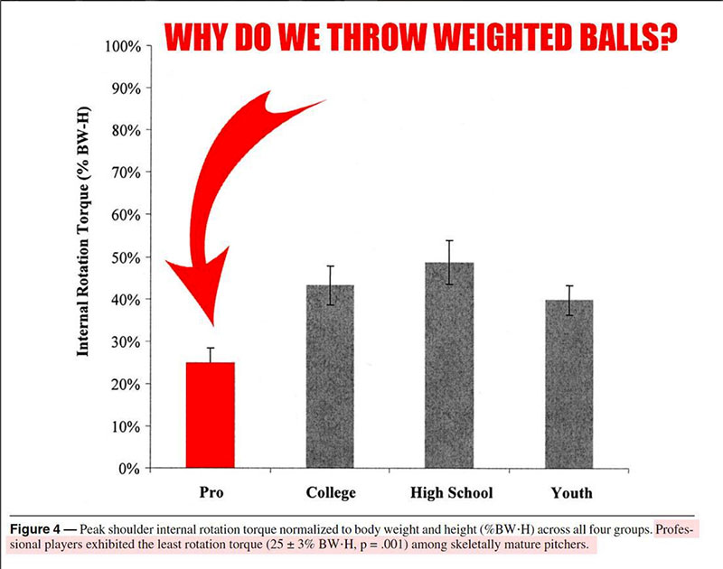 Pro Pitchers Stress Arm Less than Youth Pitchers