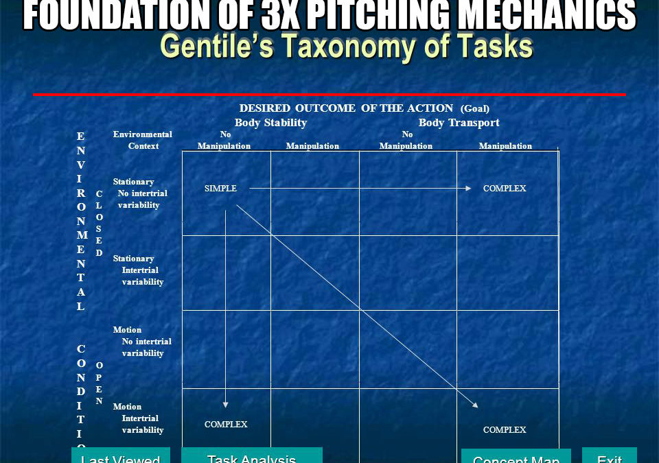 Building the Foundation of 3X Pitching Mechanics