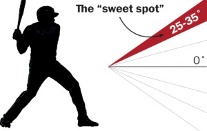 Discover the science behind hitting a homerun with the Statcast model, which analyzes factors like launch angle and exit velocity to predict home run probabilities in baseball.