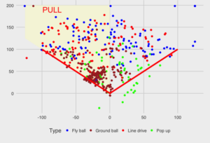 Discover the science behind hitting a homerun with the Statcast model, which analyzes factors like launch angle and exit velocity to predict home run probabilities in baseball.