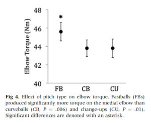 Fastballs vs. Offspeed Pitches