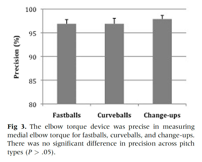 Fastballs vs. Offspeed Pitches: A Study on Elbow Stress