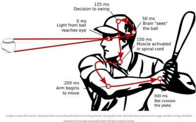 How fast does a 100 mph fastball reach home plate?