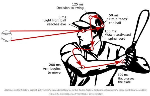 How fast does a 100 mph fastball reach home plate?