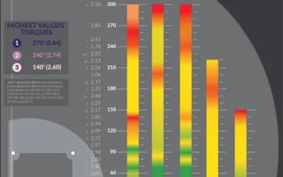 Long Toss Research in Baseball