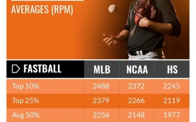 Pitch Grips & Fastball Spin Rate