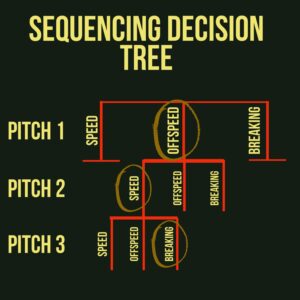 Choosing The Correct Pitch Seqences