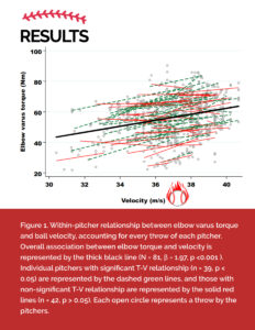 Injury Risk, Pitching Performance, & Velocity
