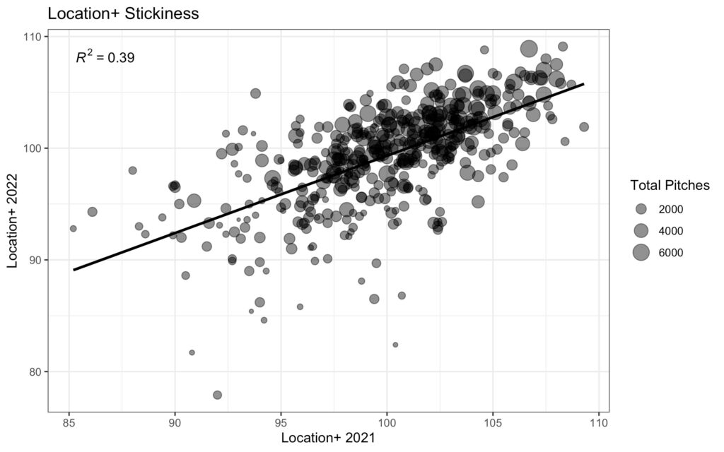 What is Stuff+ and Location+