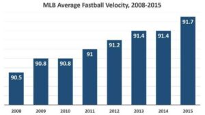 Critical Role of Velocity in Pitching